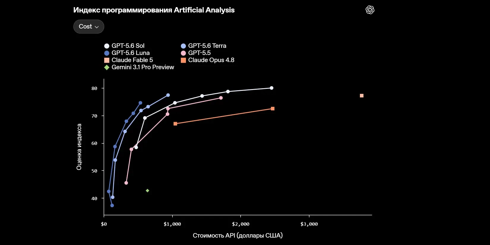 индекс программирования Artificial Analysis
